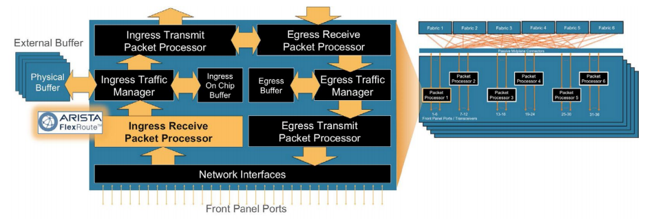 Arista FlexRoute engine within packet processor
