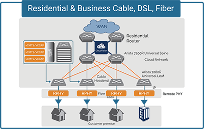 Residential and Business Cable DSL, Fiber