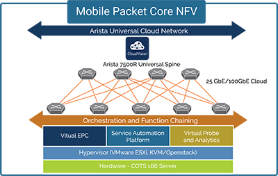 Mobile Content Core NFV