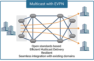 Multicast with EVPN