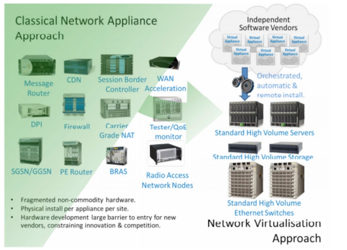 Transforming Telco with SDN